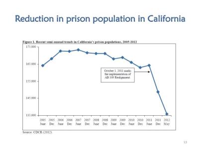 CA Prison Population Reduction