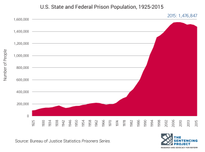 U.S. prison population growth
