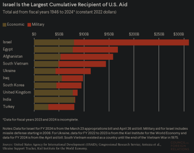 u.s. aid to Israel 1946-2024