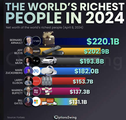 world's richest people